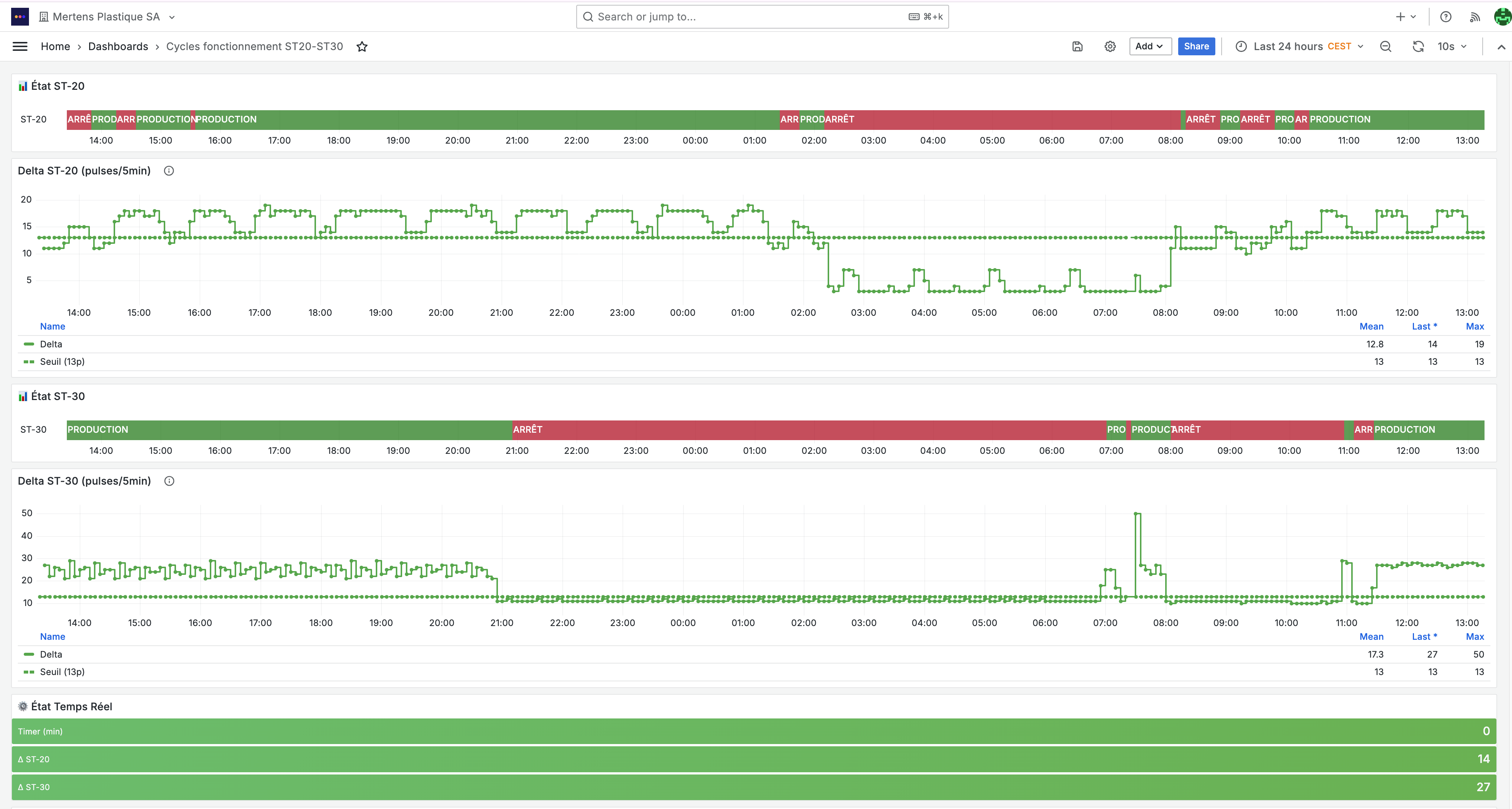 Dashboard Grafana — Cycles de fonctionnement ST-20 et ST-30