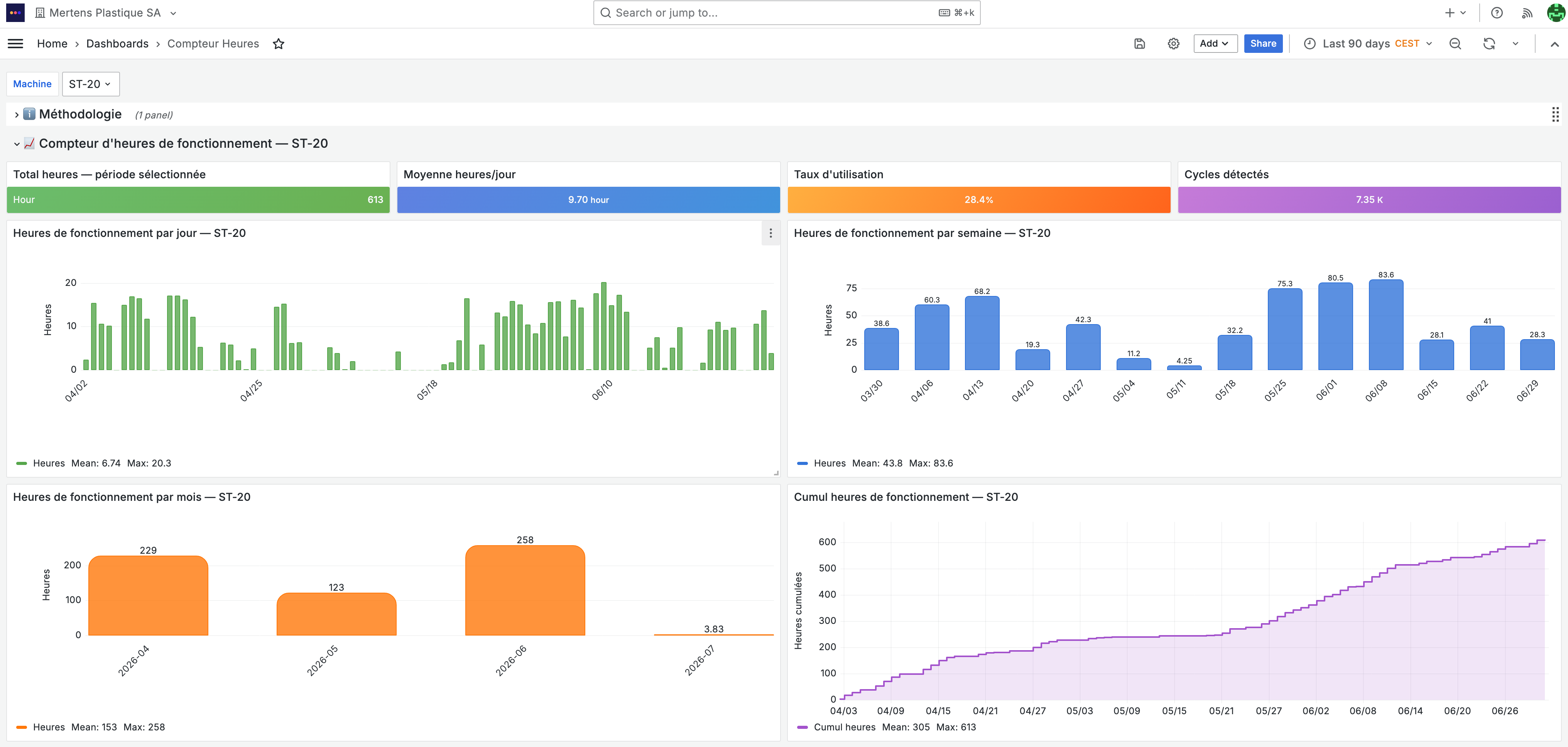 Dashboard Grafana — Compteur d'heures de fonctionnement ST-20